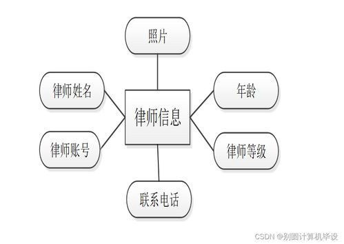 法律咨詢公司管理信息系統(tǒng)的分析與設計