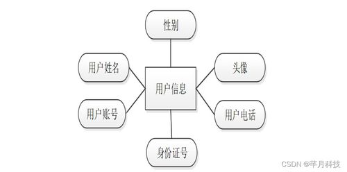 SSM法律咨詢公司管理信息系統(tǒng)的分析與設計